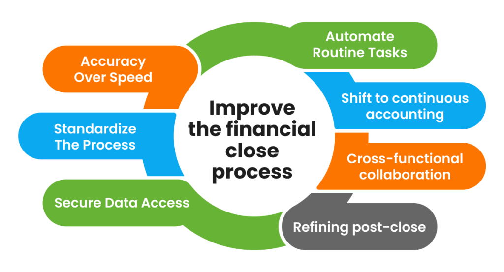 How Corporate Accounting Teams Use machine grade audit trails to replace the traditional annual financial close