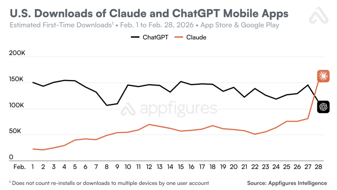 ChatGPT Uninstalls Spike 295% in India